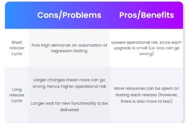 Long software release cycles