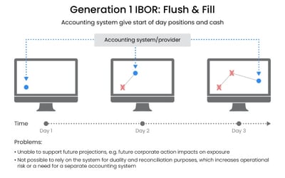 Gen1 IBOR Flush & Fill
