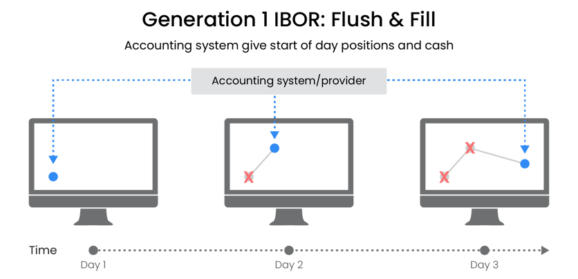 flush and fill of data in a system for portfolio managers, based on a start of day snapshot from an accounting system