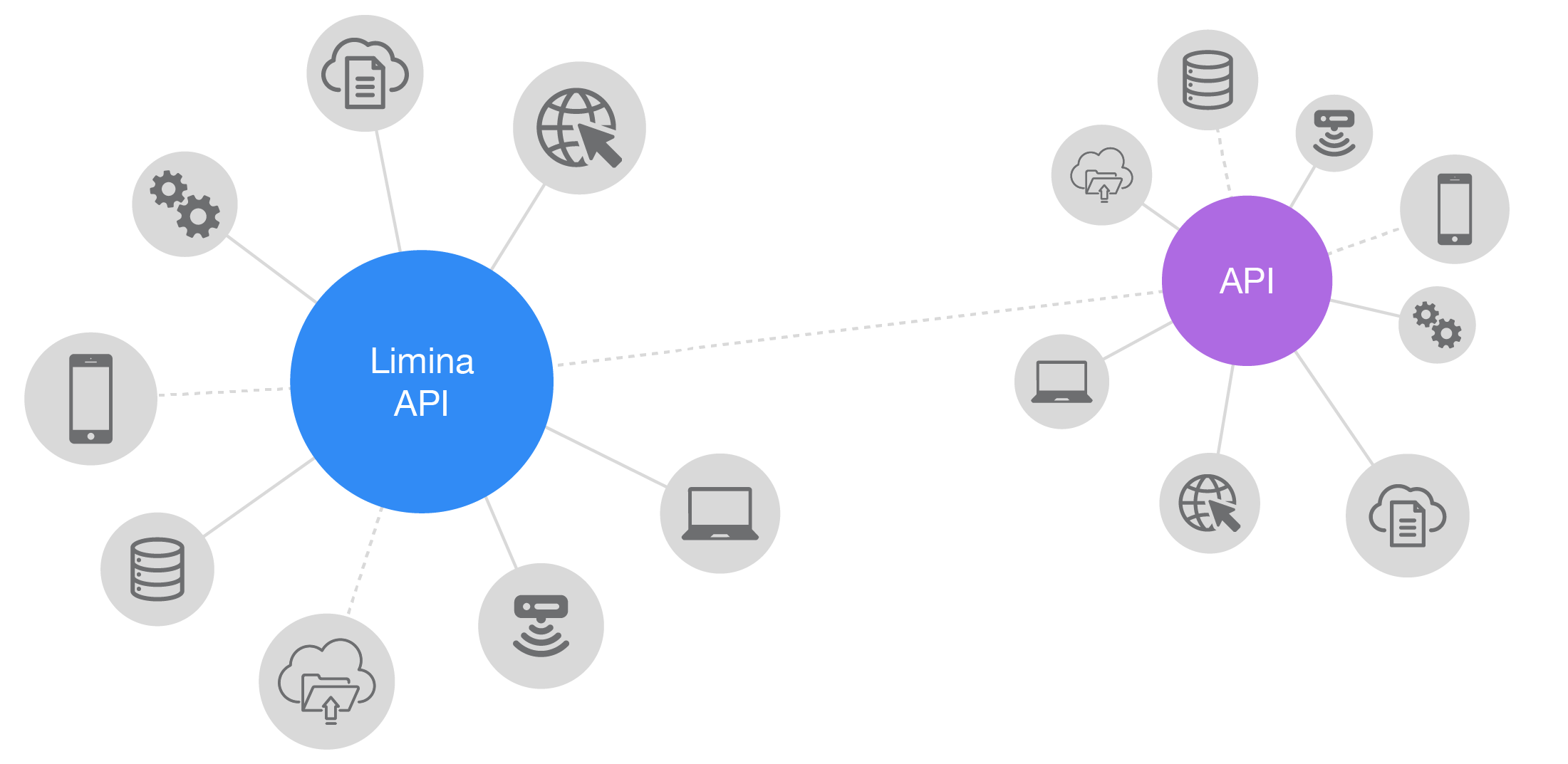 API connectivity between service providers, data sources and systems within an asset management and investment management firm