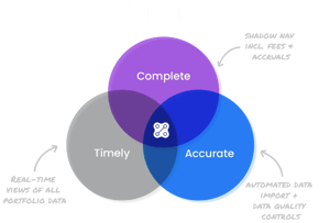 Data quality is the intersection of complete, timely and accurate data. Includes explanation texts