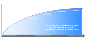 State concept of trades as they affect position through their lifecycle