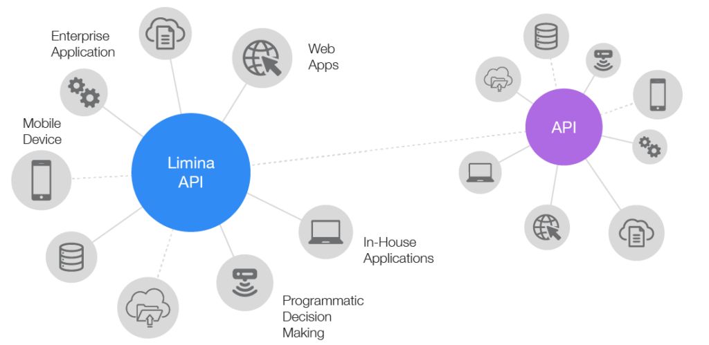 API first approach with Limina IMS
