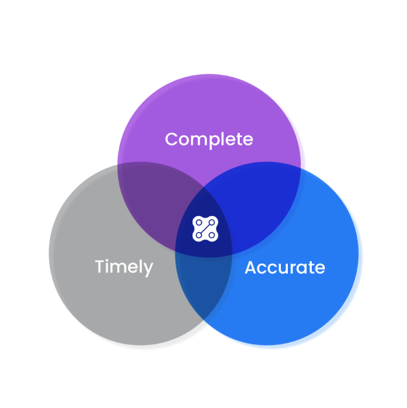 data quality for asset managers means accurate, complete, and timely portfolio data