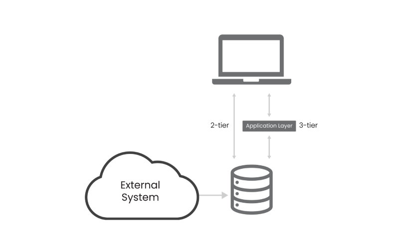 direct database (schema) level connectivity and integration for investment management and asset management