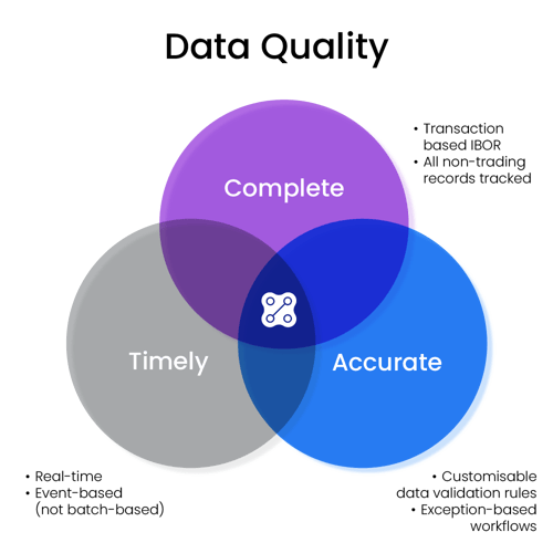Data quality is the intersection of accurate, complete and timely portfolio data.