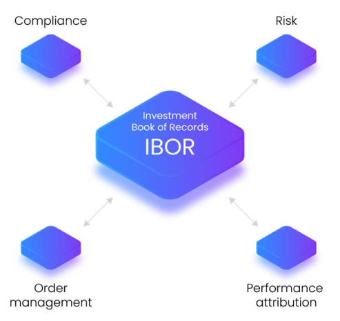 Order Management System, Pre- & Post-trade compliance and Investment Book of Records from the same vendor