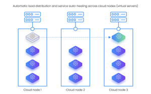 Automatic failover of microservices lightbg lowres