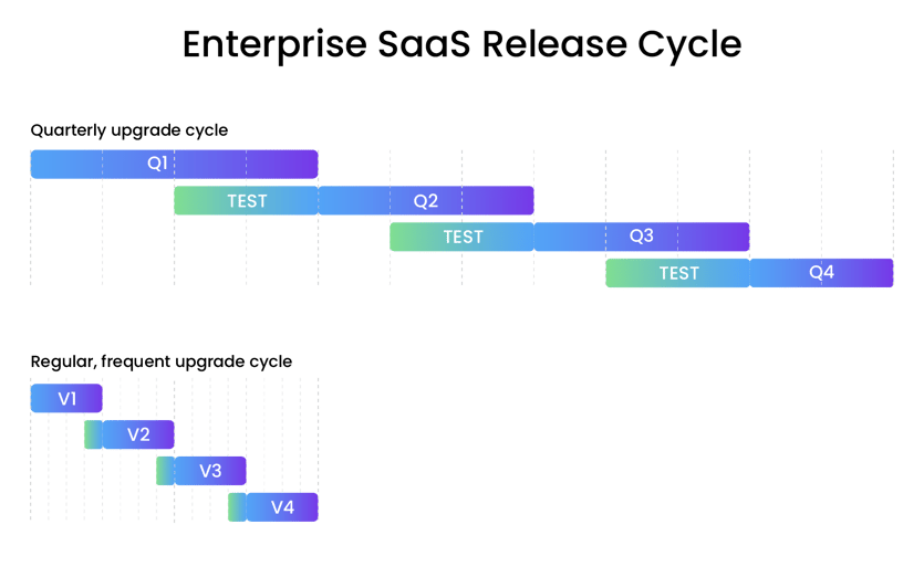 Enterprise SAAS Release Cycle