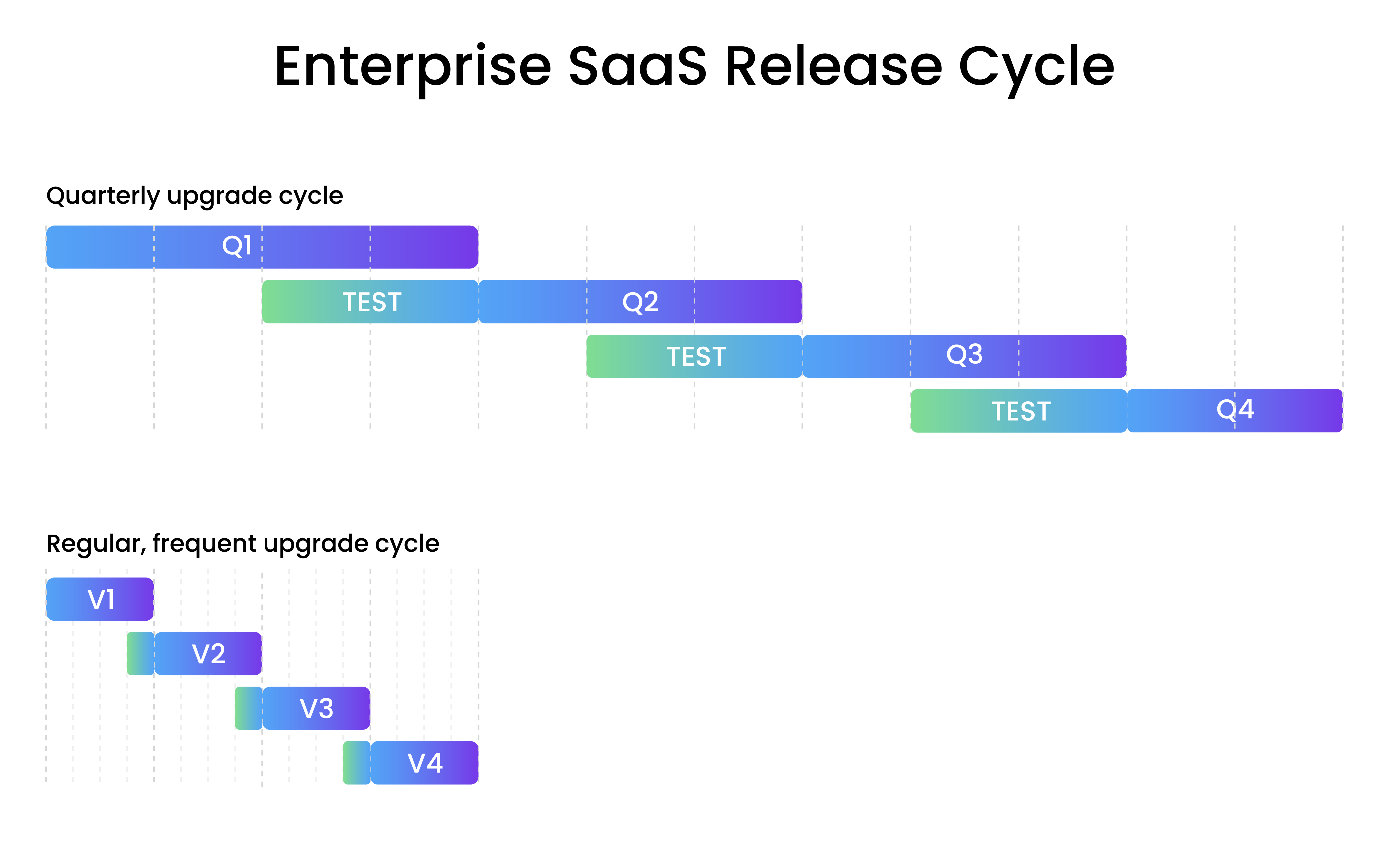 Illustration showing how Enterprise SaaS Release Cycles are shorter and include parallel client testing in the same environment