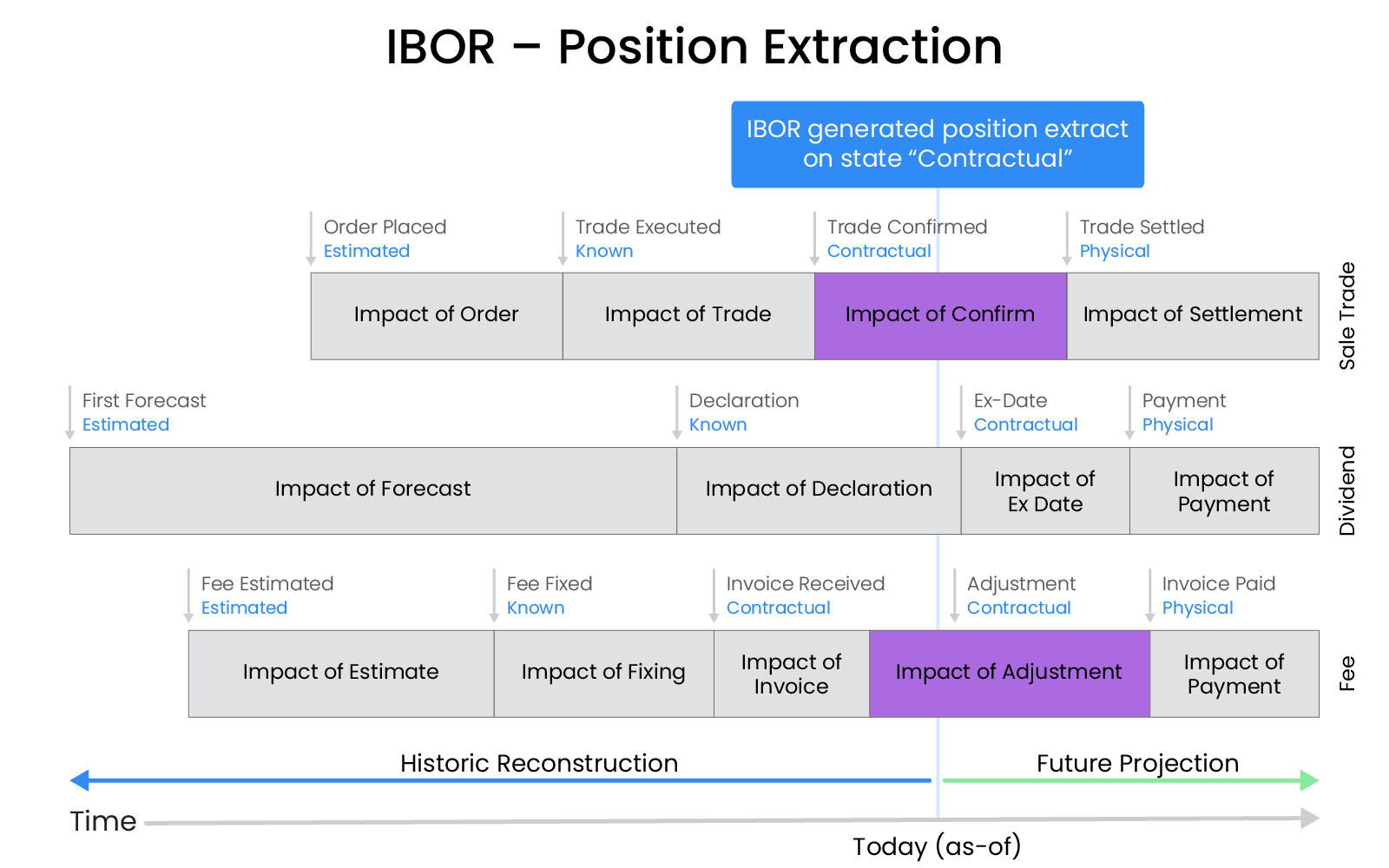 trade lifecycle position view example, created by an Investment Book of Record (IBOR)