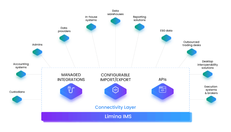 Limina Investment Management Connectivity