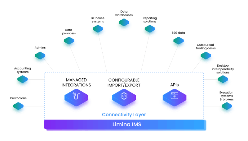 Limina Investment Management System Connectivity