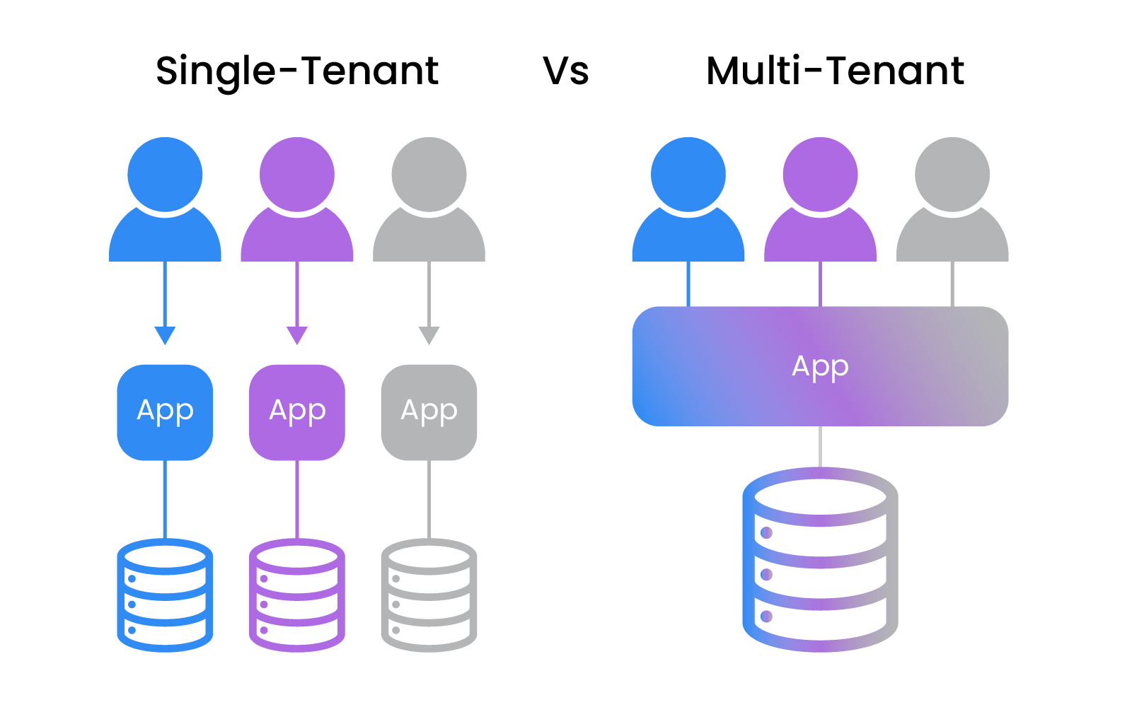 Multi-tenant vs single-tenant software systems and solutions for investment managers and asset managers