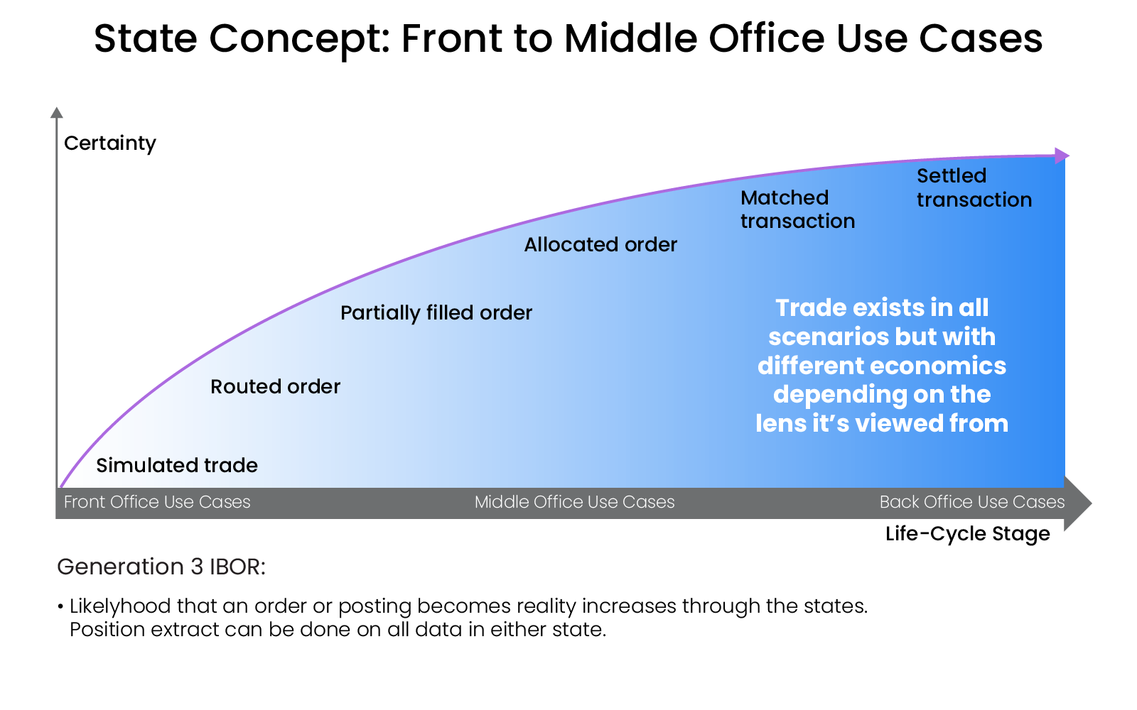 Transaction lifecycle stages