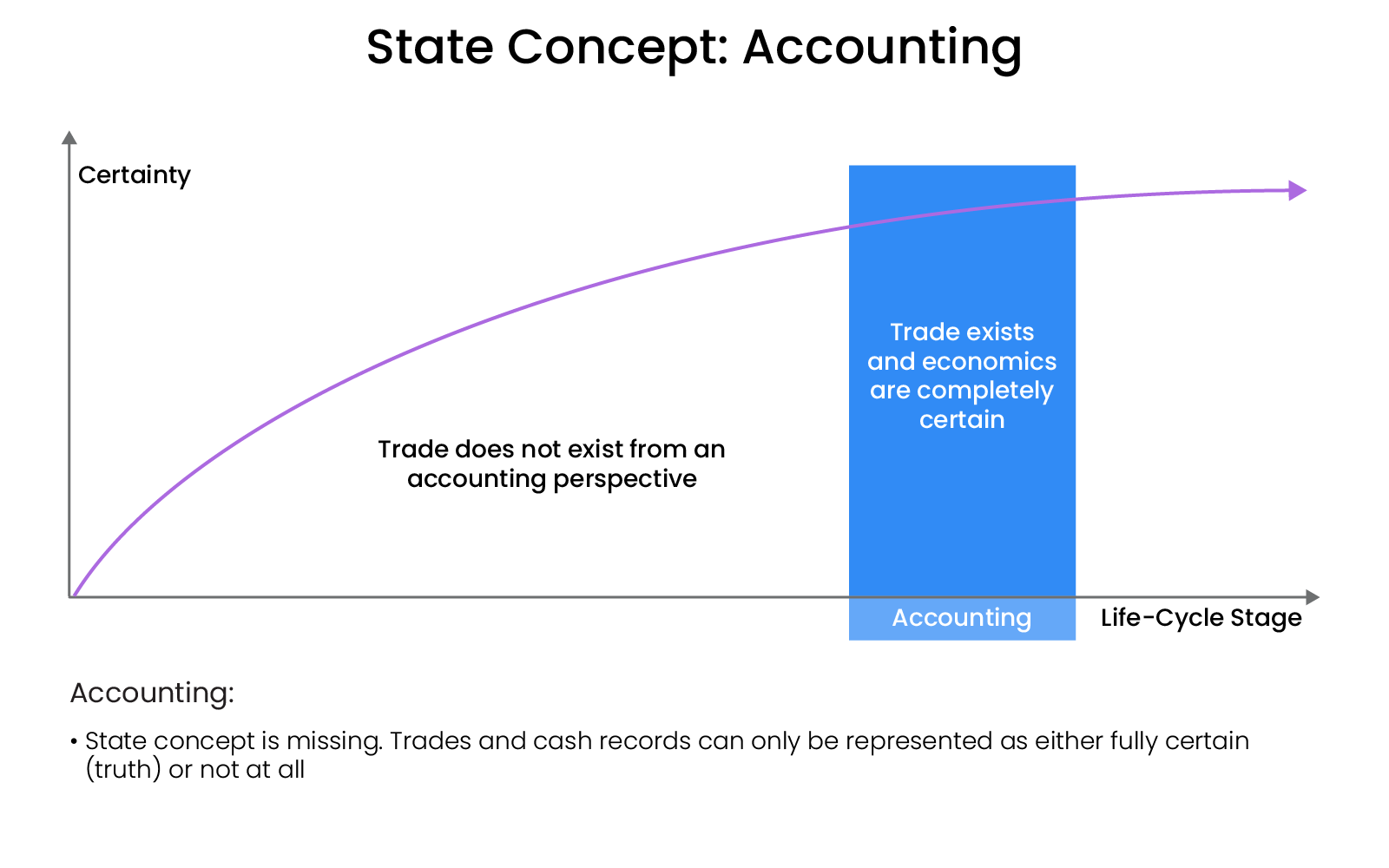 accounting system representing trade lifecycle transactions once posted and not before