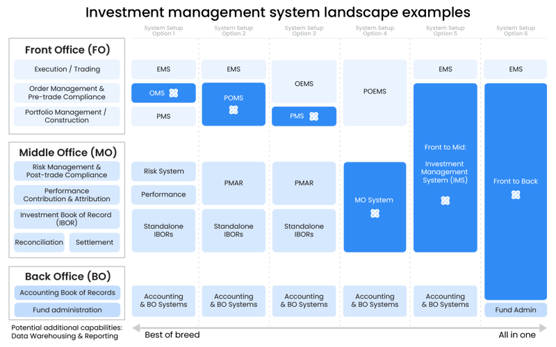 best-of-breed vs all-in-one system landscape and target operating model for asset and investment managers