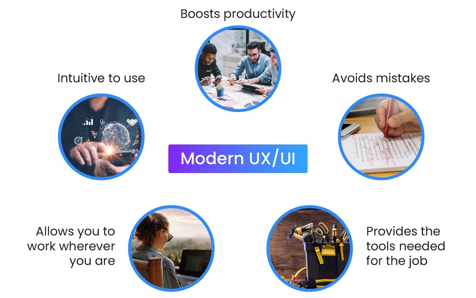 5 aspects enabled by a modern system: boost productivity, avoid mistakes, intuitive to use, work from anywhere and best tools/workflows