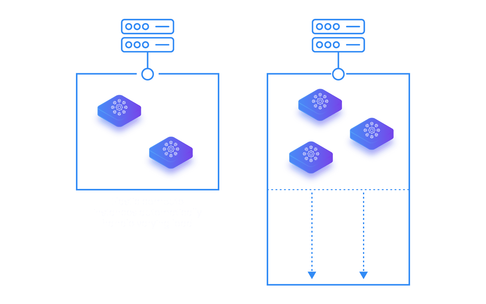 Elastic scaling & automatic load balancing Elastic scaling & automatic load balancing