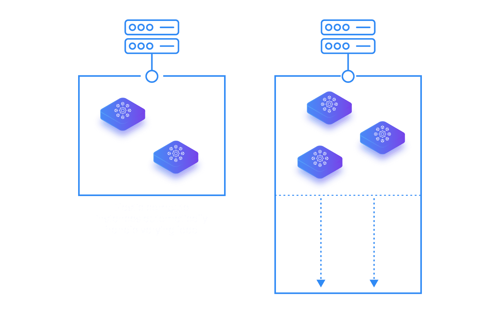 Elastic scaling & automatic load balancing