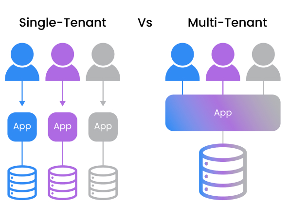 Order, Portfolio, Compliance, and Investment Management Systems multi-tenant (single-instance) vs single-tenant (multi-instance)