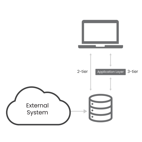 direct database (schema) level connectivity and integration for investment management and asset management