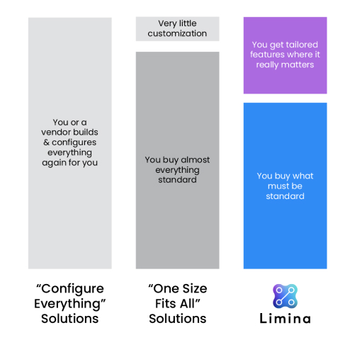 different levels of customisation and configuration for investment and asset managers, striking the balance where Alpha can be achieved and not