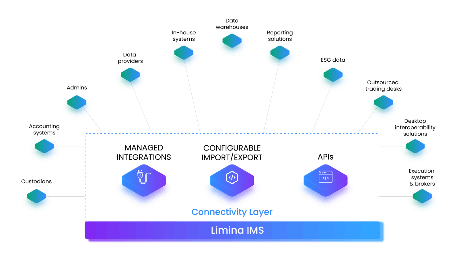 Limina Connectivity light background - wide