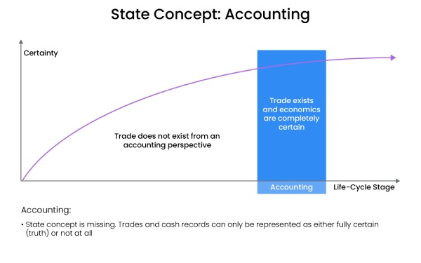 state concept accounting